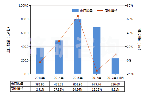 2013-2017年6月中國磷酸氫二銨(HS31053000)出口量及增速統(tǒng)計